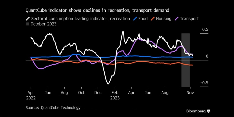 QuantCube指标显示娱乐、交通需求下降 - 行情走势分析 - 股指、黄金、外汇、原油 - 财经图表/统计图表/分析图表/经济指标【GDP-CPI-PMI-非农】 - 彭博社 - Bloomberg - 市场矩阵
