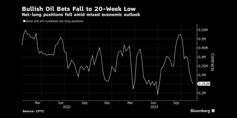 由于经济前景喜忧参半，看涨石油的押注跌至20周低点 - 行情走势分析 - 股指、黄金、外汇、原油 - 财经图表/统计图表/分析图表/经济指标【GDP-CPI-PMI-非农】 - 彭博社 - Bloomberg - 市场矩阵
