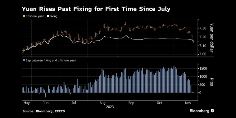 人民币汇率自7月以来首次超过中间价 - 行情走势分析 - 股指、黄金、外汇、原油 - 财经图表/统计图表/分析图表/经济指标【GDP-CPI-PMI-非农】 - 彭博社 - Bloomberg - 市场矩阵