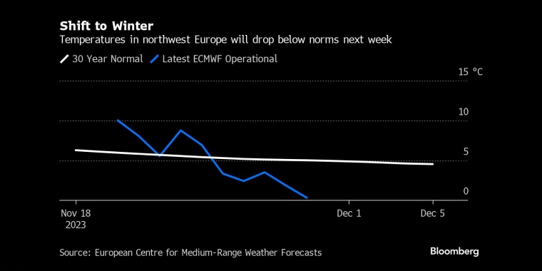 转向冬季下周，欧洲西北部的气温将降至正常值以下 - 行情走势分析 - 股指、黄金、外汇、原油 - 财经图表/统计图表/分析图表/经济指标【GDP-CPI-PMI-非农】 - 彭博社 - Bloomberg - 市场矩阵