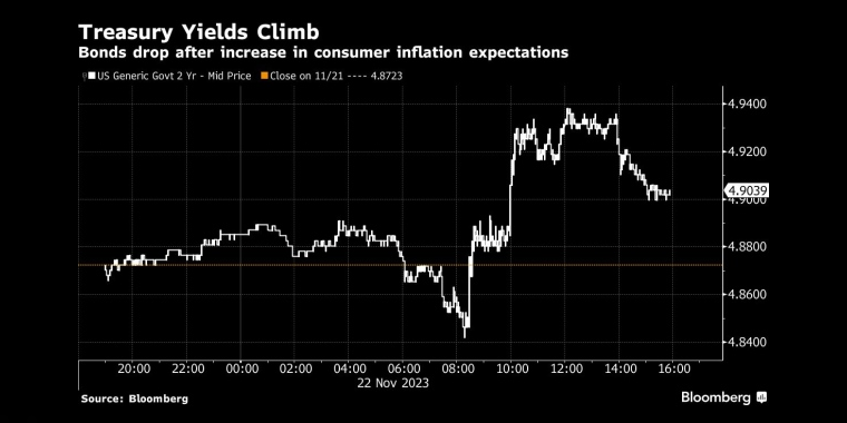 美国国债收益率攀升消费者通胀预期上升后，债券价格下跌 - 行情走势分析 - 股指、黄金、外汇、原油 - 财经图表/统计图表/分析图表/经济指标【GDP-CPI-PMI-非农】 - 彭博社 - Bloomberg - 市场矩阵