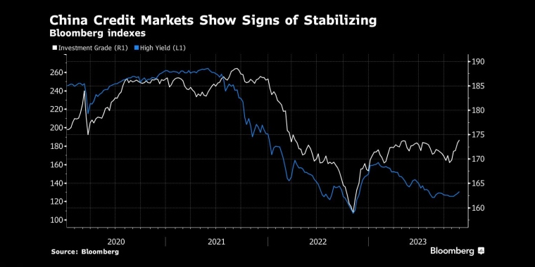 中国信贷市场出现企稳迹象布隆伯格索引 - 行情走势分析 - 股指、黄金、外汇、原油 - 财经图表/统计图表/分析图表/经济指标【GDP-CPI-PMI-非农】 - 彭博社 - Bloomberg - 市场矩阵
