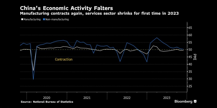 中国经济活动步履蹒跚制造业再次收缩，服务业在2023年首次萎缩 - 行情走势分析 - 股指、黄金、外汇、原油 - 财经图表/统计图表/分析图表/经济指标【GDP-CPI-PMI-非农】 - 彭博社 - Bloomberg - 市场矩阵