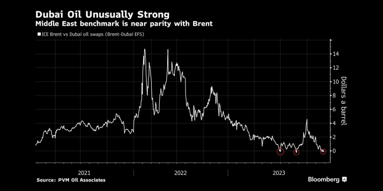迪拜油价异常强劲中东基准原油价格与布伦特原油价格接近平价 - 行情走势分析 - 股指、黄金、外汇、原油 - 财经图表/统计图表/分析图表/经济指标【GDP-CPI-PMI-非农】 - 彭博社 - Bloomberg - 市场矩阵