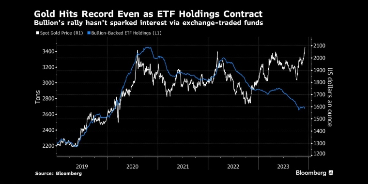 尽管ETF Holdings Contract bulgold的涨势并未通过交易所交易基金(ETF)引发投资者的兴趣，但金价仍创下历史新高 - 行情走势分析 - 股指、黄金、外汇、原油 - 财经图表/统计图表/分析图表/经济指标【GDP-CPI-PMI-非农】 - 彭博社 - Bloomberg - 市场矩阵