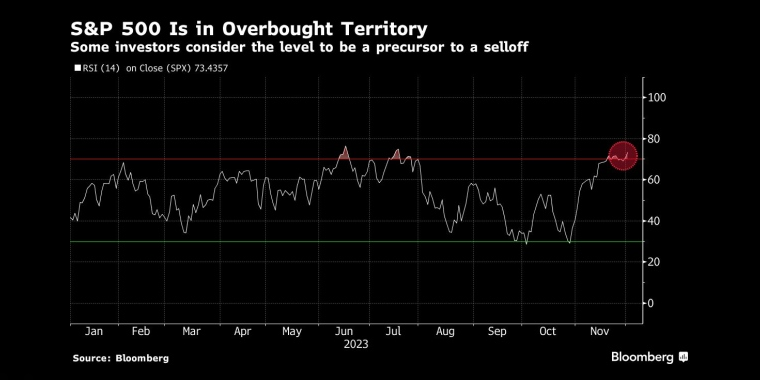 标准普尔500指数处于超买区域一些投资者认为，这一水平是抛售的前兆 - 行情走势分析 - 股指、黄金、外汇、原油 - 财经图表/统计图表/分析图表/经济指标【GDP-CPI-PMI-非农】 - 彭博社 - Bloomberg - 市场矩阵