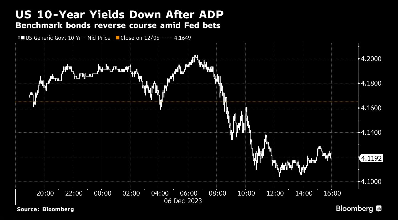 美国10年期国债收益率下跌，ADP基准债券走势逆转，美联储押注 - 行情走势分析 - 股指、黄金、外汇、原油 - 财经图表/统计图表/分析图表/经济指标【GDP-CPI-PMI-非农】 - 彭博社 - Bloomberg - 市场矩阵