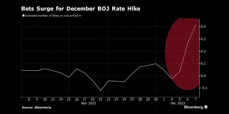 日本央行12月加息押注激增 - 行情走势分析 - 股指、黄金、外汇、原油 - 财经图表/统计图表/分析图表/经济指标【GDP-CPI-PMI-非农】 - 彭博社 - Bloomberg - 市场矩阵