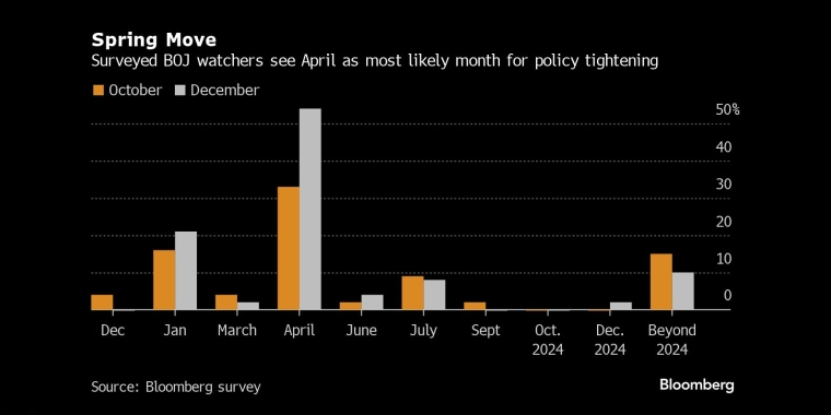 春天搬接受调查的日本央行观察人士认为，4月份最有可能收紧政策 - 行情走势分析 - 股指、黄金、外汇、原油 - 财经图表/统计图表/分析图表/经济指标【GDP-CPI-PMI-非农】 - 彭博社 - Bloomberg - 市场矩阵