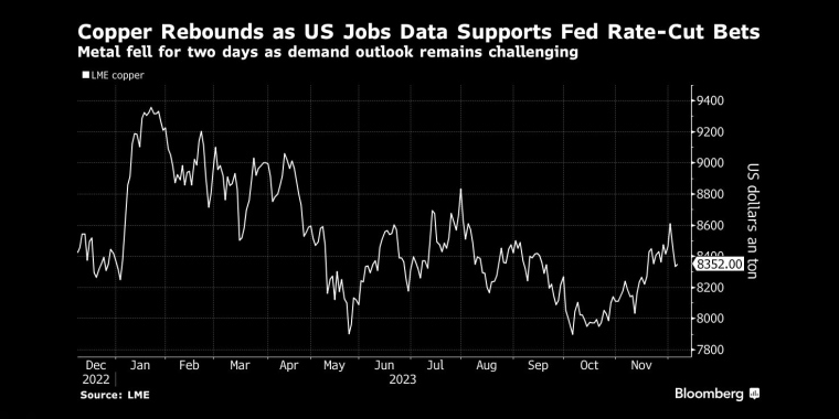 美国就业数据支持美联储降息押注，铜价反弹由于需求前景仍然充满挑战，金属价格连续两天下跌 - 行情走势分析 - 股指、黄金、外汇、原油 - 财经图表/统计图表/分析图表/经济指标【GDP-CPI-PMI-非农】 - 彭博社 - Bloomberg - 市场矩阵