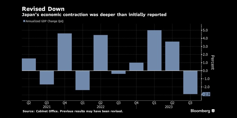 向下修正日本的经济收缩比最初报道的要严重 - 行情走势分析 - 股指、黄金、外汇、原油 - 财经图表/统计图表/分析图表/经济指标【GDP-CPI-PMI-非农】 - 彭博社 - Bloomberg - 市场矩阵