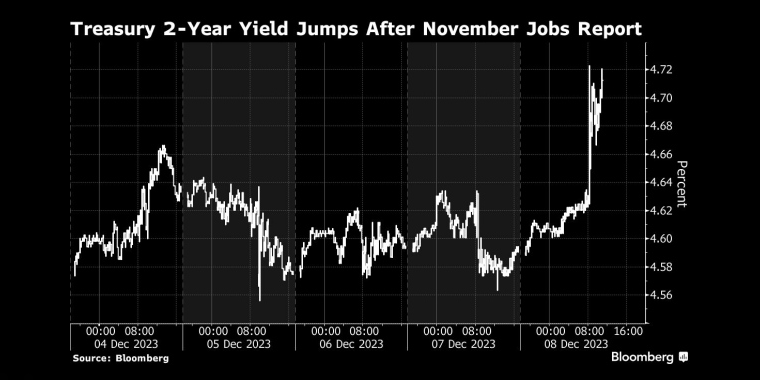 11月就业报告公布后，两年期国债收益率跳升 - 行情走势分析 - 股指、黄金、外汇、原油 - 财经图表/统计图表/分析图表/经济指标【GDP-CPI-PMI-非农】 - 彭博社 - Bloomberg - 市场矩阵