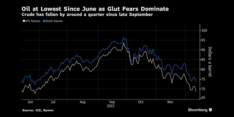 油价跌至6月以来最低，供应过剩担忧占主导地位自9月底以来，原油价格下跌了约四分之一 - 行情走势分析 - 股指、黄金、外汇、原油 - 财经图表/统计图表/分析图表/经济指标【GDP-CPI-PMI-非农】 - 彭博社 - Bloomberg - 市场矩阵