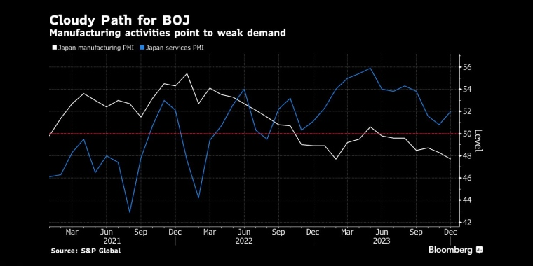 日本央行未来多云制造业活动表明需求疲软 - 行情走势分析 - 股指、黄金、外汇、原油 - 财经图表/统计图表/分析图表/经济指标【GDP-CPI-PMI-非农】 - 彭博社 - Bloomberg - 市场矩阵