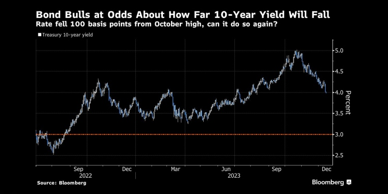 10年期国债收益率从10月高点下跌了100个基点，还能再跌一次吗? - 行情走势分析 - 股指、黄金、外汇、原油 - 财经图表/统计图表/分析图表/经济指标【GDP-CPI-PMI-非农】 - 彭博社 - Bloomberg - 市场矩阵