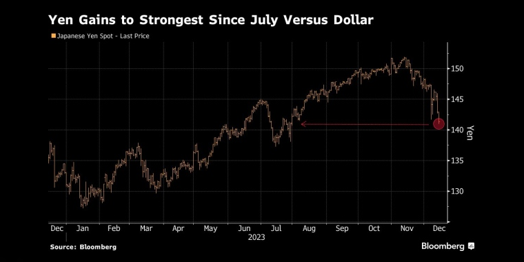 日元兑美元升至7月以来最高水平 - 行情走势分析 - 股指、黄金、外汇、原油 - 财经图表/统计图表/分析图表/经济指标【GDP-CPI-PMI-非农】 - 彭博社 - Bloomberg - 市场矩阵