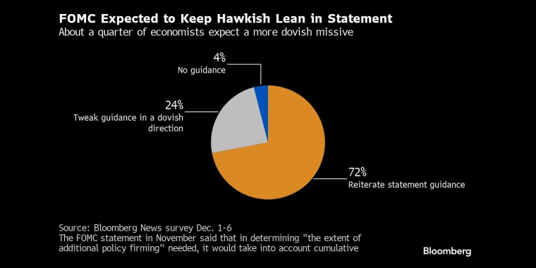 预计联邦公开市场委员会将保持鹰派立场约四分之一的经济学家预计会出现更为温和的态度 - 行情走势分析 - 股指、黄金、外汇、原油 - 财经图表/统计图表/分析图表/经济指标【GDP-CPI-PMI-非农】 - 彭博社 - Bloomberg - 市场矩阵