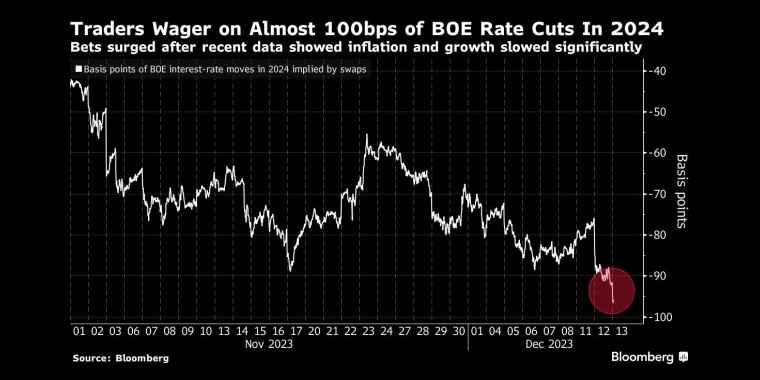 交易员押注英国央行2024年降息近100个基点在近期数据显示通胀和经济增长明显放缓后，押注飙升 - 行情走势分析 - 股指、黄金、外汇、原油 - 财经图表/统计图表/分析图表/经济指标【GDP-CPI-PMI-非农】 - 彭博社 - Bloomberg - 市场矩阵