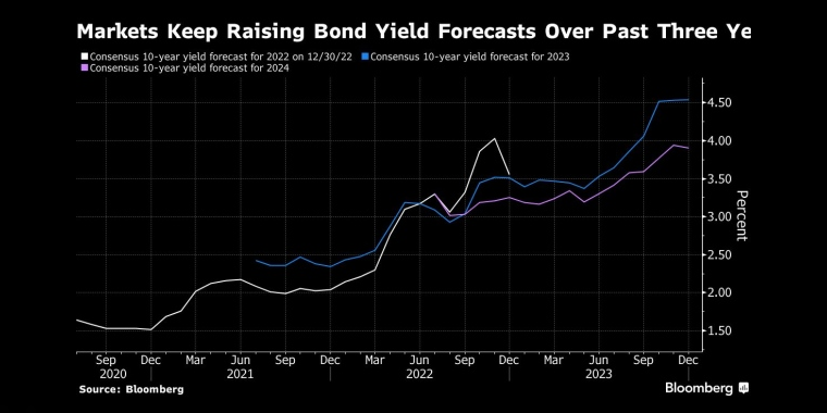 过去三年，市场不断上调债券收益率预期 - 行情走势分析 - 股指、黄金、外汇、原油 - 财经图表/统计图表/分析图表/经济指标【GDP-CPI-PMI-非农】 - 彭博社 - Bloomberg - 市场矩阵