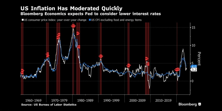 美国通胀迅速放缓彭博经济预计美联储将考虑降低利率 - 行情走势分析 - 股指、黄金、外汇、原油 - 财经图表/统计图表/分析图表/经济指标【GDP-CPI-PMI-非农】 - 彭博社 - Bloomberg - 市场矩阵