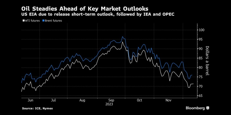 美国能源情报署(EIA)将发布短期展望，随后国际能源署(IEA)和欧佩克(OPEC)也将发布短期展望 - 行情走势分析 - 股指、黄金、外汇、原油 - 财经图表/统计图表/分析图表/经济指标【GDP-CPI-PMI-非农】 - 彭博社 - Bloomberg - 市场矩阵