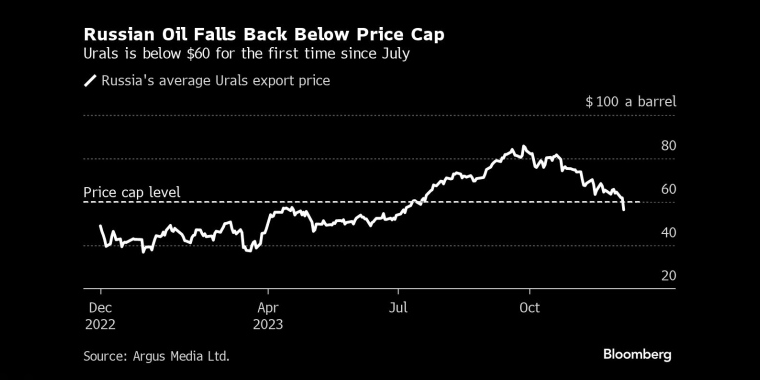 俄罗斯石油价格回落至价格上限以下乌拉尔原油价格自去年7月以来首次低于60美元 - 行情走势分析 - 股指、黄金、外汇、原油 - 财经图表/统计图表/分析图表/经济指标【GDP-CPI-PMI-非农】 - 彭博社 - Bloomberg - 市场矩阵