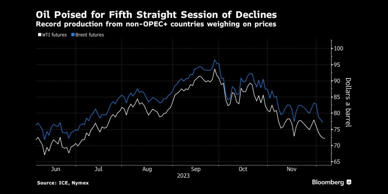 油价将连续第五个交易日下跌非欧佩克+国家创纪录的产量拖累了油价 - 行情走势分析 - 股指、黄金、外汇、原油 - 财经图表/统计图表/分析图表/经济指标【GDP-CPI-PMI-非农】 - 彭博社 - Bloomberg - 市场矩阵