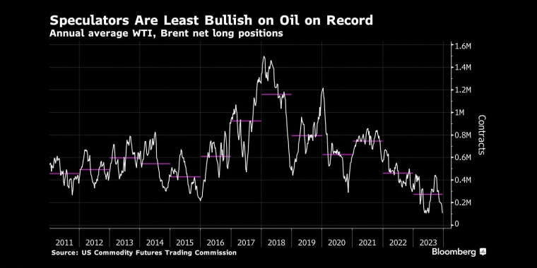 投机者最不看好石油年平均WTI，布伦特净多头头寸 - 行情走势分析 - 市场矩阵