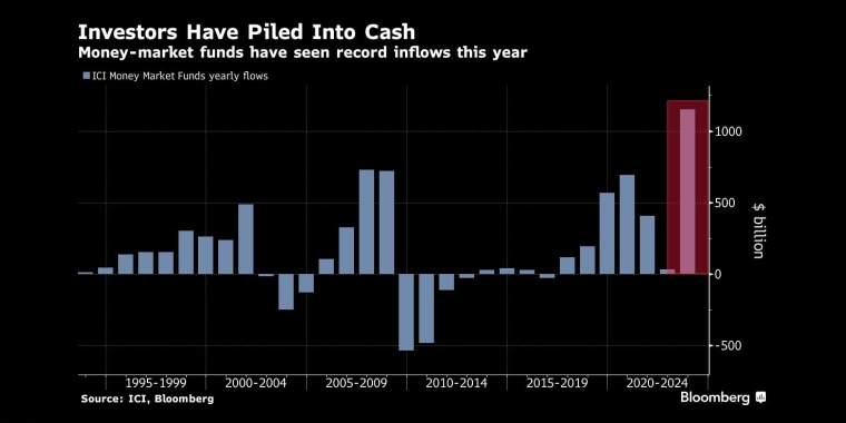 投资者纷纷涌入现金货币市场基金今年的资金流入创历史新高 - 行情走势分析 - 股指、黄金、外汇、原油 - 财经图表/统计图表/分析图表/经济指标【GDP-CPI-PMI-非农】 - 彭博社 - Bloomberg - 市场矩阵