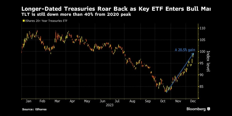 长期国债价格反弹，关键ETF进入牛市，但短期国债价格仍较2020年峰值下跌逾40%境 - 行情走势分析 - 股指、黄金、外汇、原油 - 财经图表/统计图表/分析图表/经济指标【GDP-CPI-PMI-非农】 - 彭博社 - Bloomberg - 市场矩阵