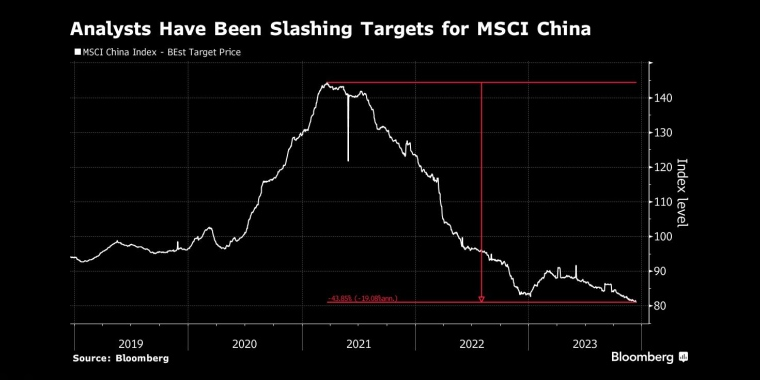 分析师一直在大幅下调MSCI中国的指标 - 行情走势分析 - 股指、黄金、外汇、原油 - 财经图表/统计图表/分析图表/经济指标【GDP-CPI-PMI-非农】 - 彭博社 - Bloomberg - 市场矩阵