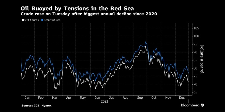 受红海紧张局势提振，油价周二上涨，此前创下2020年以来的最大年度跌幅 - 行情走势分析 - 市场矩阵