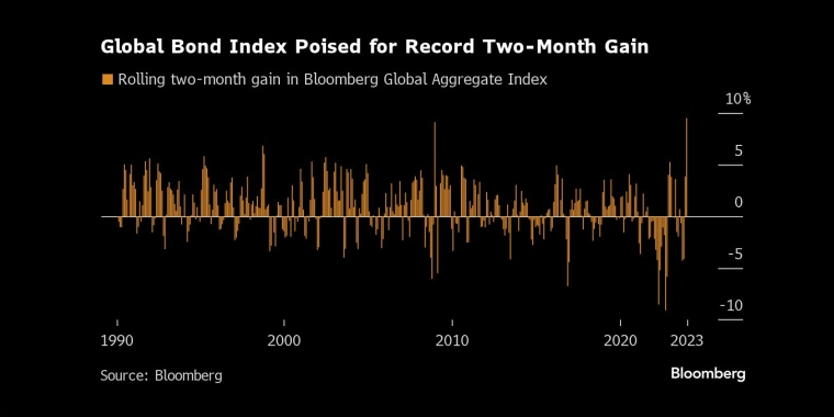 全球债券有望创下有史以来最大涨幅