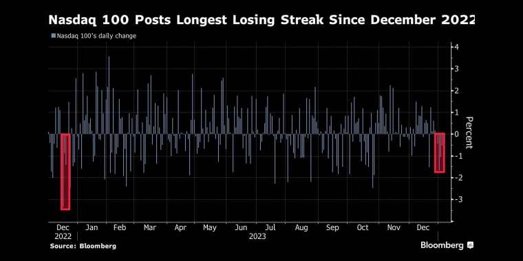 纳斯达克100指数创下自2022年12月以来最长连跌纪录 - 行情走势分析 - 市场矩阵