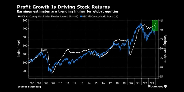 利润增长推动股票回报全球股市的盈利预期呈上升趋势 - 股指/外汇/原油/黄金/商品行情走势分析/经济数据和报告解读 - 市场矩阵