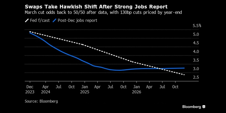 数据公布后，3月强劲的就业报告将互换风险降至50/50，预计年底前降息130个基点 - 股指/外汇/原油/黄金/商品行情走势分析/经济数据和报告解读 - 市场矩阵