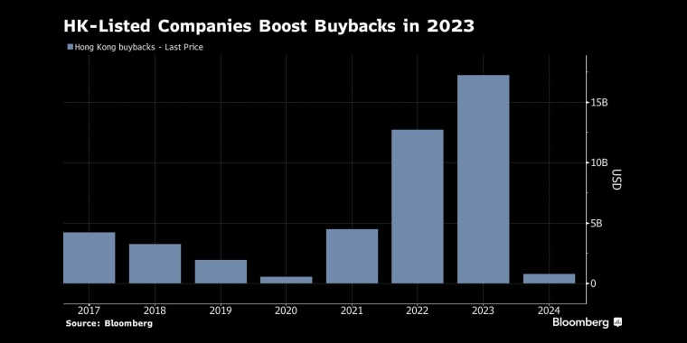 香港上市公司2023年将加大回购力度 - 股指/外汇/原油/黄金/商品行情走势分析/经济数据和报告解读 - 市场矩阵