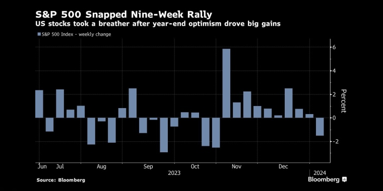 标准普尔500指数(S&P 500)结束九周反弹，美国股市在年底乐观情绪推动大幅上涨后稍作休息 - 股指/外汇/原油/黄金/商品行情走势分析/经济数据和报告解读 - 市场矩阵