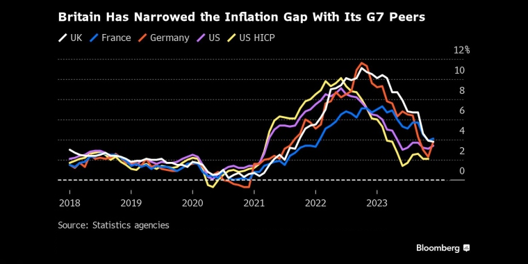 英国已经缩小了与七国集团成员国之间的通胀差距 - 股指/外汇/原油/黄金/商品行情走势分析&经济数据和报告解读 - 市场矩阵