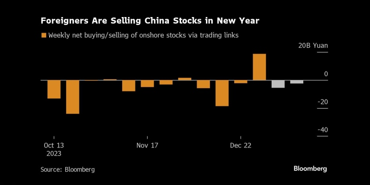 外国人在新年抛售中国股票 - 股指/外汇/原油/黄金/商品行情走势分析&经济数据和报告解读 - 市场矩阵